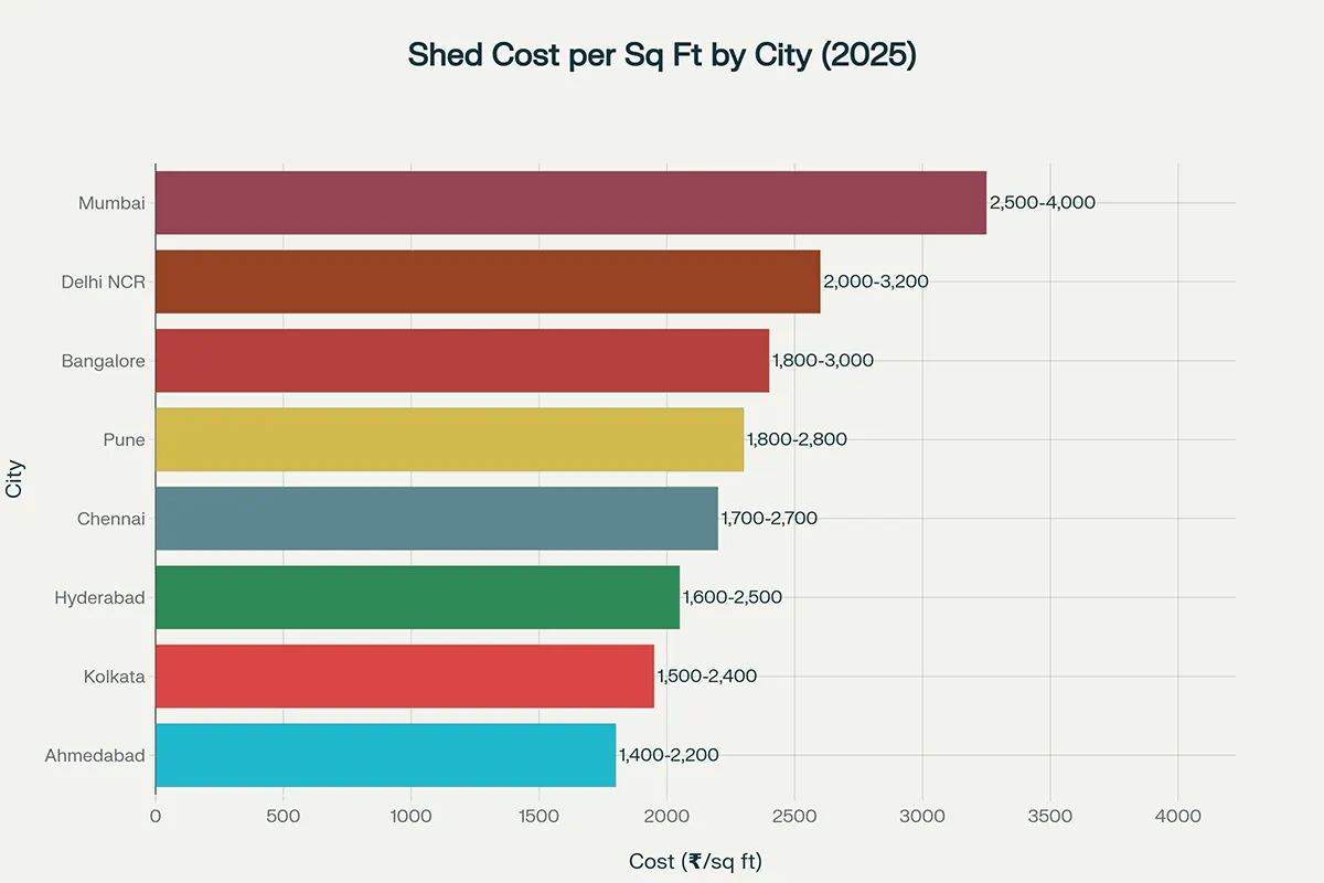 City-wise comparison of standard shed construction cost per square foot in India (2025)