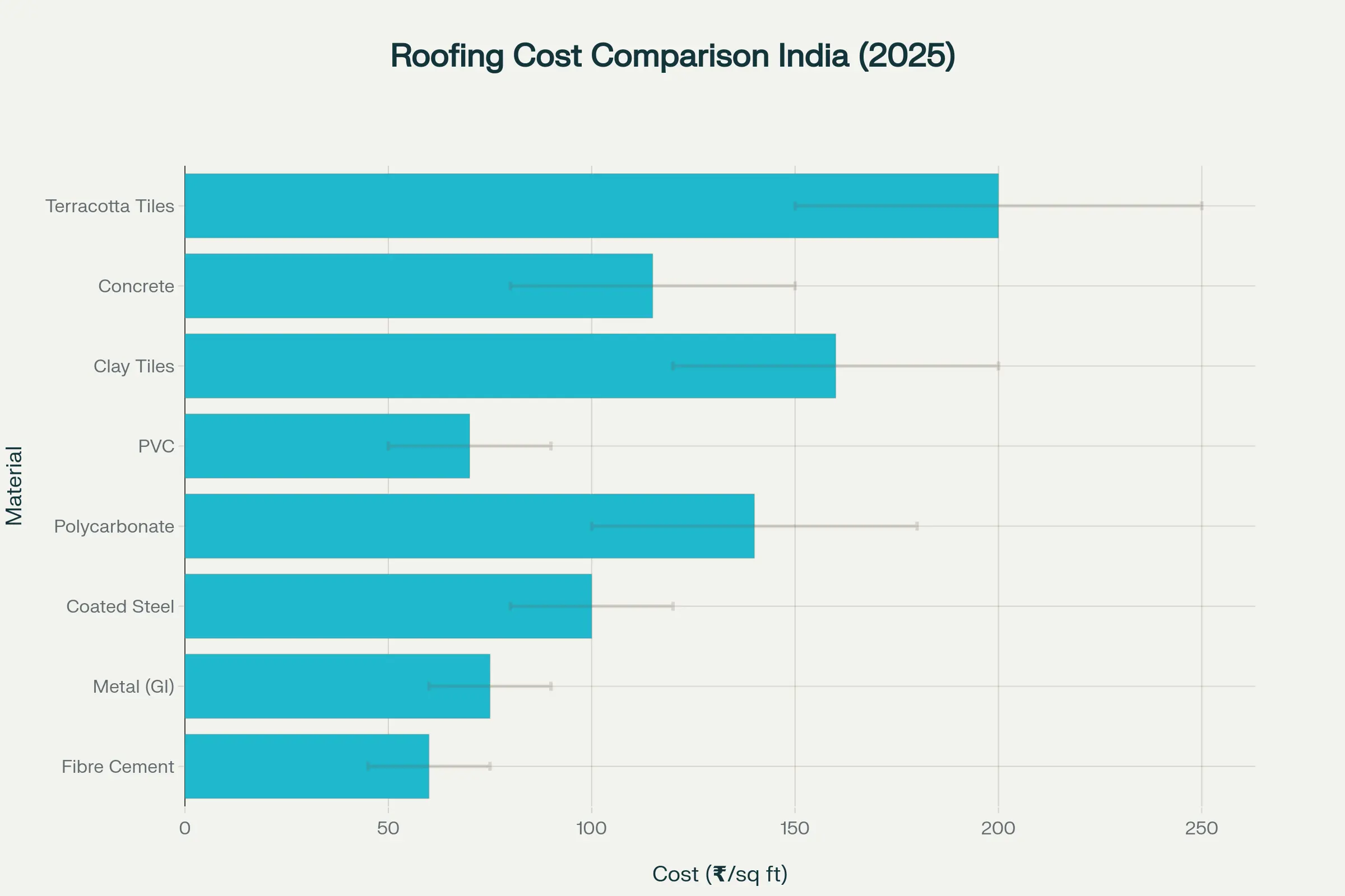 Comparison of roofing material costs per square foot in India, showing price ranges for various shed roof materials from affordable options like fibre cement to premium choices like terracotta tiles