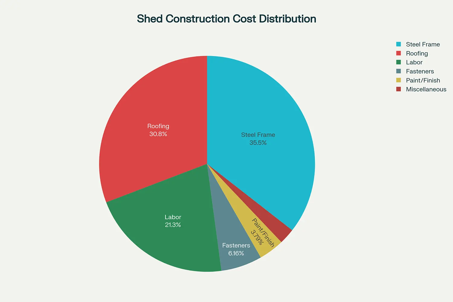 Breakdown of shed construction costs in India showing the distribution across steel structure, roofing sheets, labor, fasteners, paint, and miscellaneous expenses