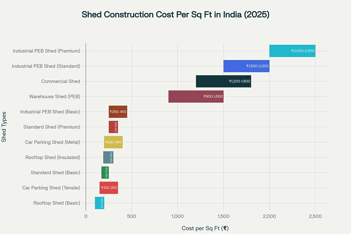 Comparison of shed construction costs per square foot across different shed types chart in India for 2025
