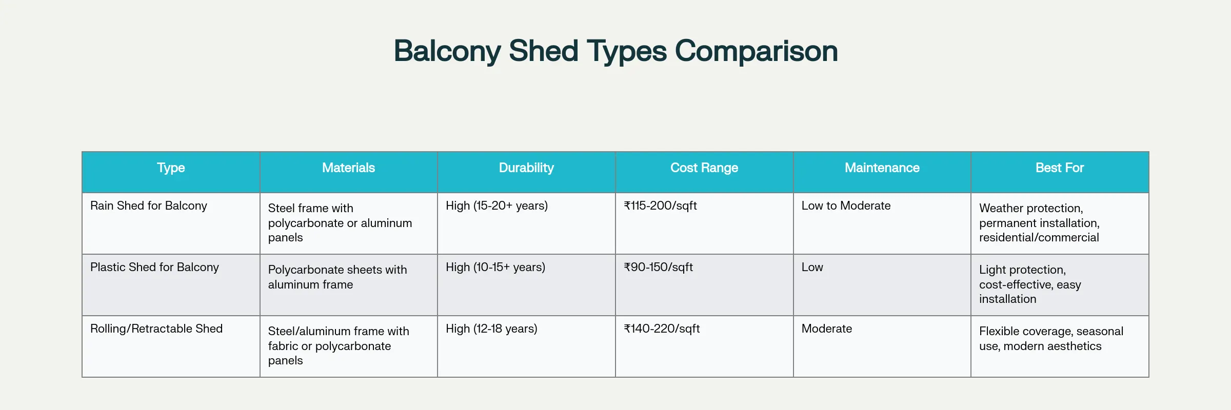 Table comparing three main balcony shed types: rain shed, plastic shed, and rolling/retractable shed, with columns for materials, durability, cost per square foot, maintenance level, and best applications, providing a clear overview of shed options for Indian balconies