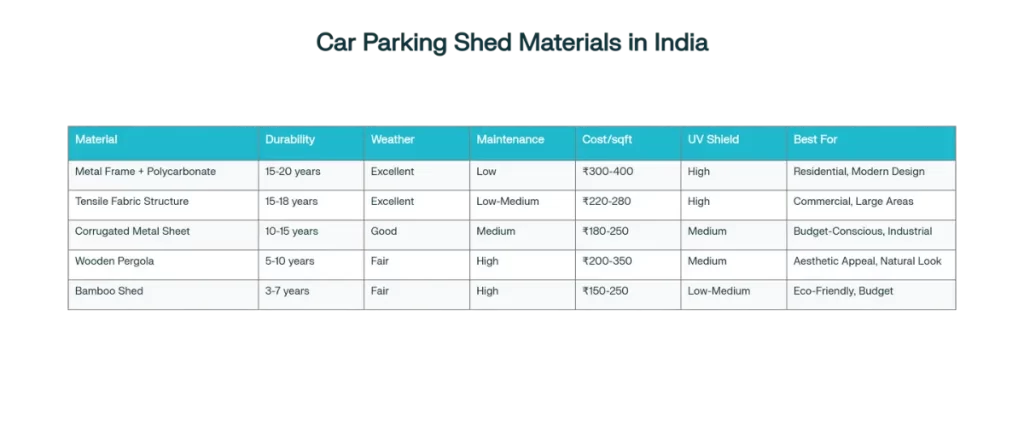 Visual reference showing durability, cost, maintenance, and suitability of five material options, making complex information easily scannable for decision-making