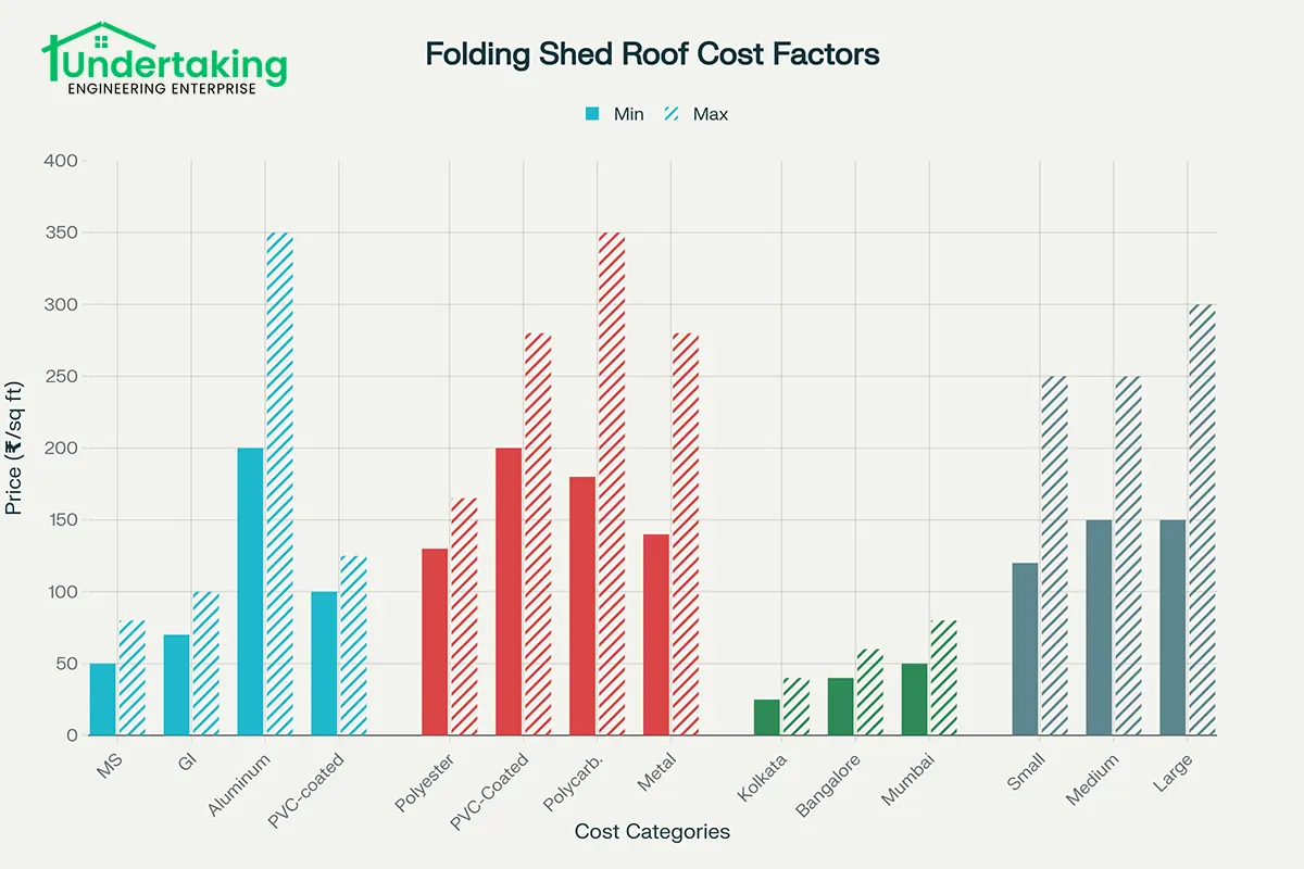 Factors Affecting Folding Shed Roof Costs in India