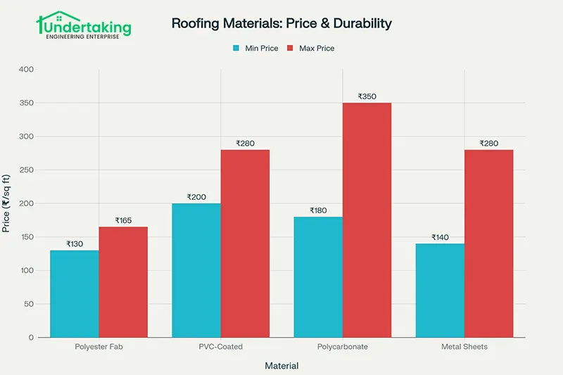 Vertical bar chart comparing Polyester, PVC-coated, Polycarbonate, and Metal sheets with pricing and longevity