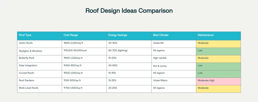 Comprehensive comparison of 7 innovative home roof design ideas for India, showing cost, energy savings, climate suitability, and maintenance requirements