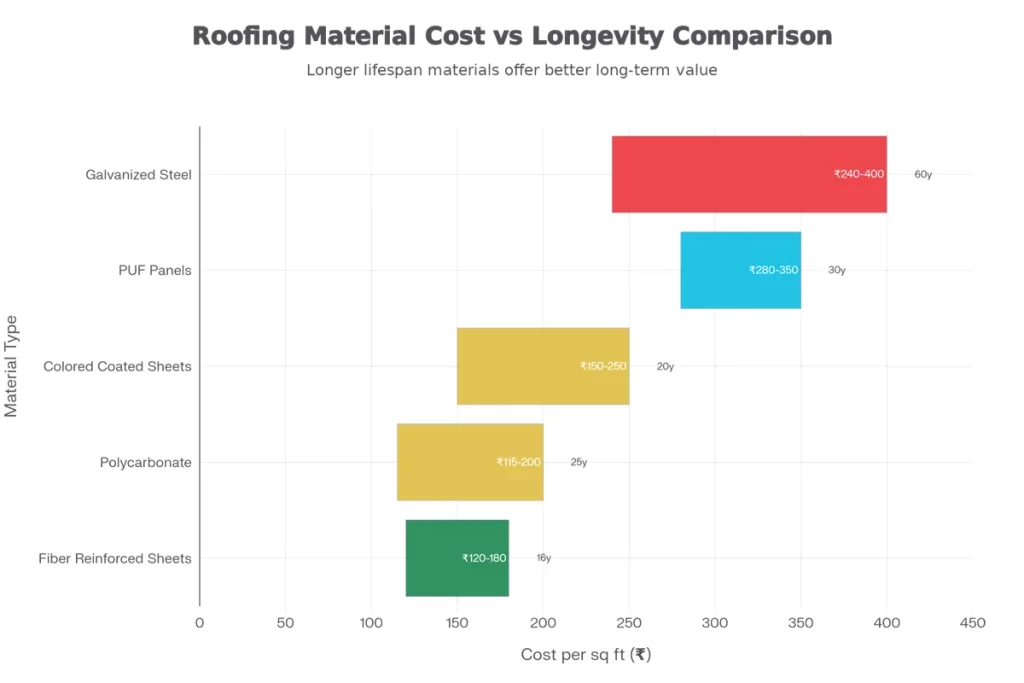A horizontal bar chart comparing five common roofing materials by their cost per square foot and expected lifespan: Galvanized Steel (₹240-400, 60y), PUF Panels (₹280-350, 30y), Colored Coated Sheets (₹150-250, 20y), Polycarbonate (₹115-200, 25y), and Fiber Reinforced Sheets (₹120-180, 16y)